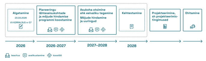 Vesinikukoridori menetluse skeem
